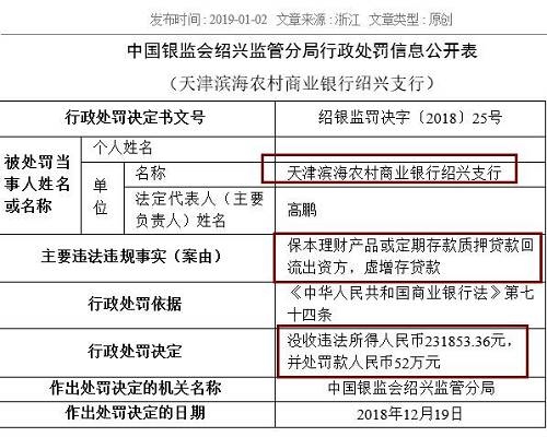 中國農業(yè)銀行嘉興分行同樣存在虛增存貸款問題，浙江義烏農商行紹興柯橋支行則因貸款資金全額回流至借款人后部分流入股市，被處以25萬元罰款。被罰40萬元的浙江嵊州瑞豐村鎮(zhèn)銀行，觸犯了貸后管理不到位，貸款資金被挪用的監(jiān)管紅線。