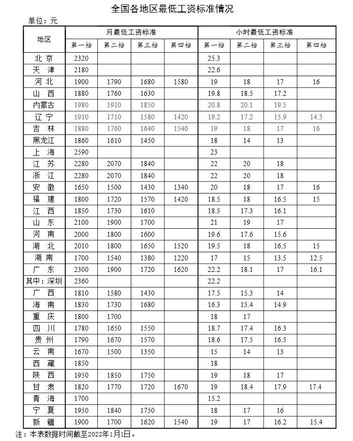 全國(guó)各地區(qū)最低工資標(biāo)準(zhǔn)情況(截至2022年1月1日)。