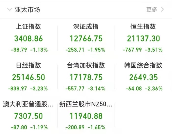 截至發(fā)稿時(shí)，亞太市場表現(xiàn)。