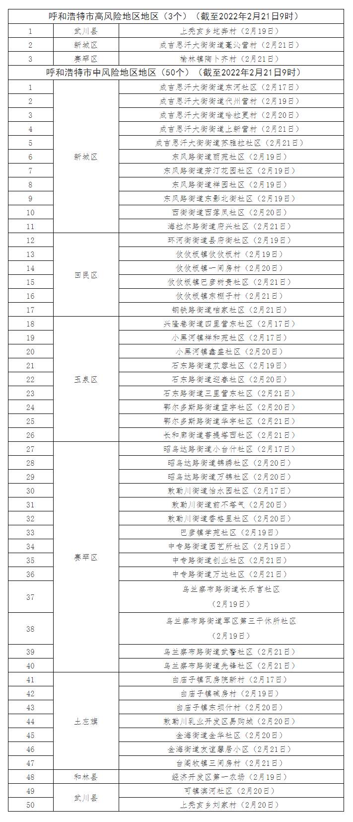 最新！呼和浩特共有高風(fēng)險(xiǎn)地區(qū)3個(gè)，中風(fēng)險(xiǎn)地區(qū)50個(gè).png