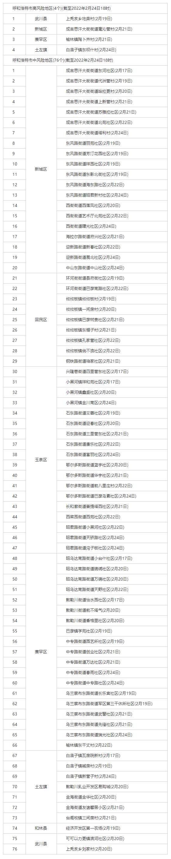 最新！呼和浩特共有4個(gè)高風(fēng)險(xiǎn)地區(qū)，76個(gè)中風(fēng)險(xiǎn)地區(qū).png