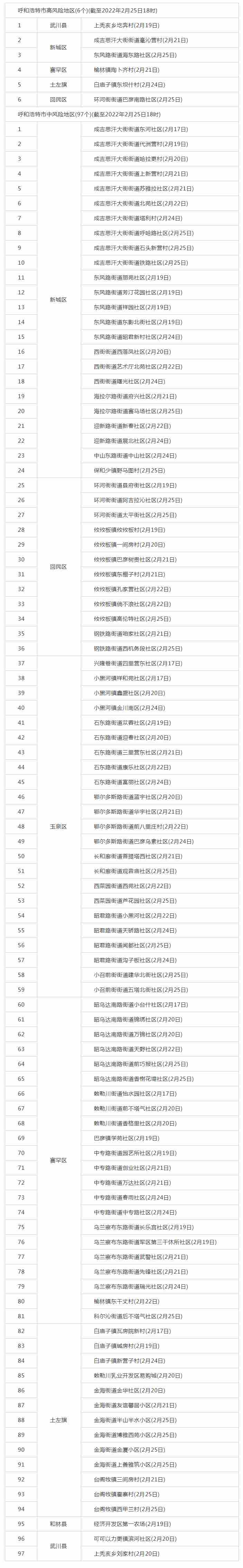 呼和浩特調(diào)整部分地區(qū)疫情風(fēng)險等級，目前共有高風(fēng)險地區(qū)6個，中風(fēng)險地區(qū)97個.png