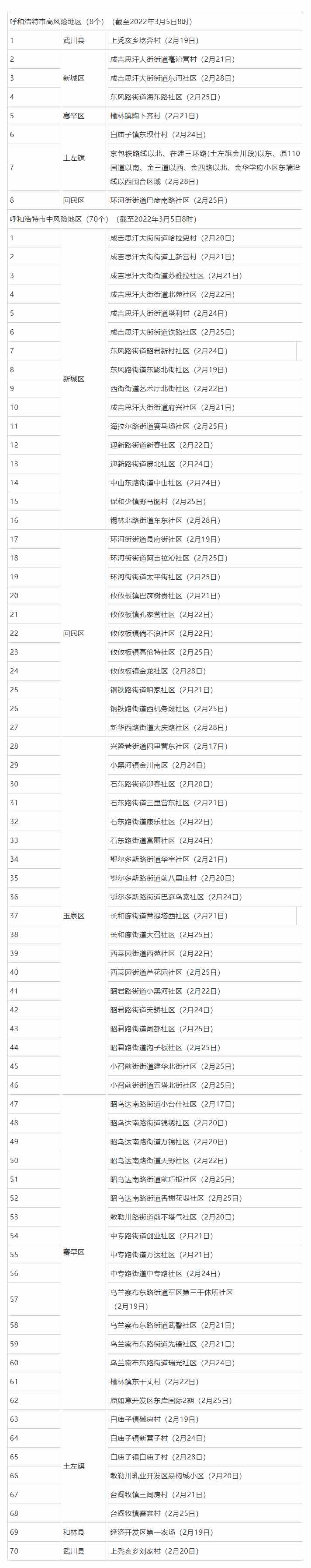 名單來了，呼和浩特這些地方調整為低風險地區(qū).png