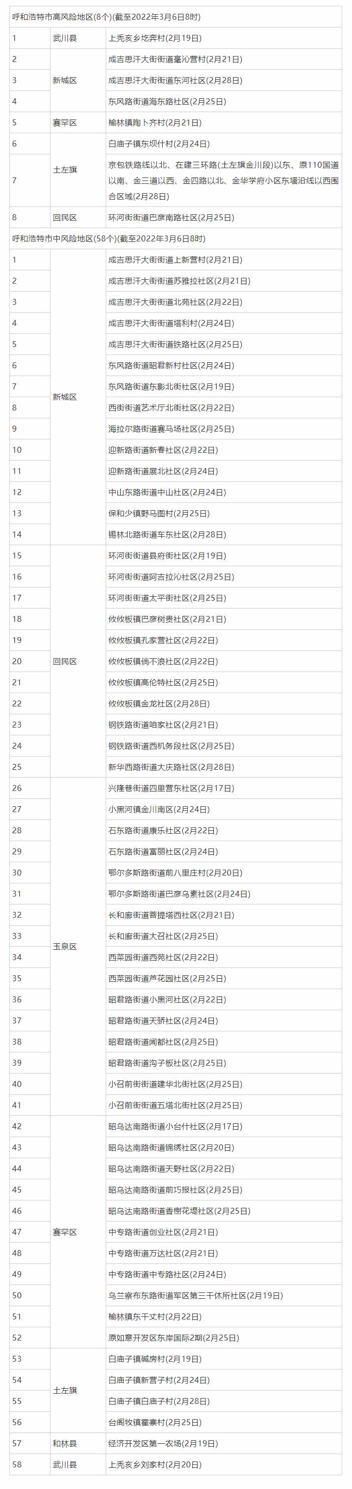 3月6日8時起，呼和浩特這些地區(qū)調(diào)整為低風險地區(qū).png