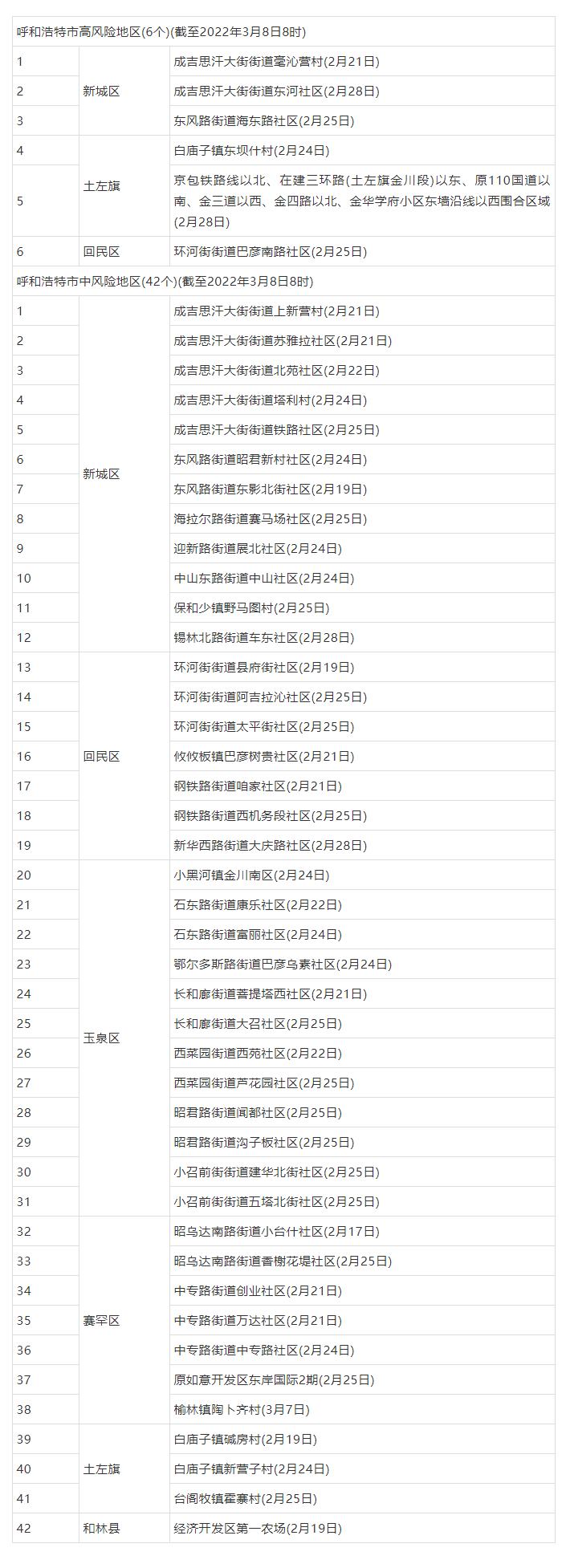 呼和浩特市應對新型冠狀病毒感染肺炎疫情防控工作指揮部關于調(diào)整我市部分地區(qū)疫情風險等級的公告.png