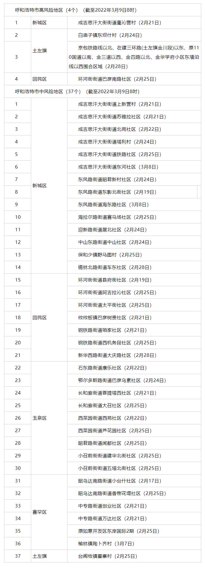 內(nèi)蒙古昨日新增3例，其中呼市2例 _ 4+37！呼市調(diào)整部分地區(qū)疫情風(fēng)險等級.png