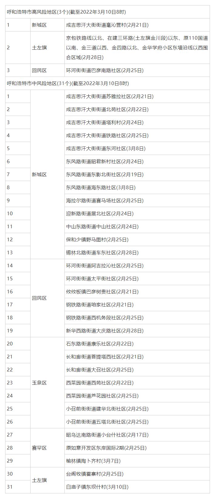 呼和浩特調(diào)整部分地區(qū)疫情風(fēng)險(xiǎn)等級，現(xiàn)有高風(fēng)險(xiǎn)地區(qū)3個，中風(fēng)險(xiǎn)地區(qū)31個.png