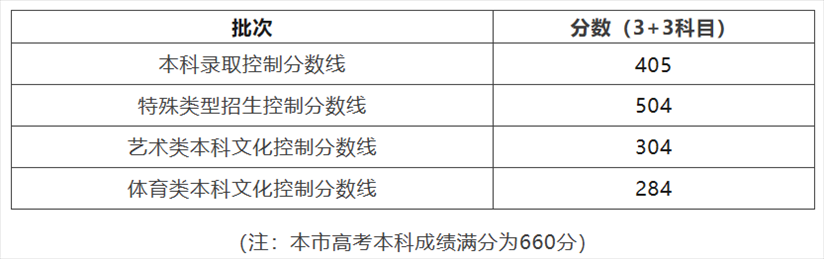 圖片來(lái)源：上海市教育考試院官方微信