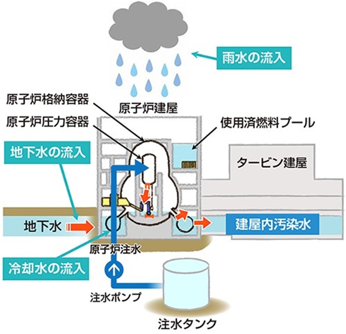  福島核電站的核污水來源示意圖。核污水直接接觸了核燃料。（圖片來源：日本經(jīng)濟(jì)產(chǎn)業(yè)省網(wǎng)站）