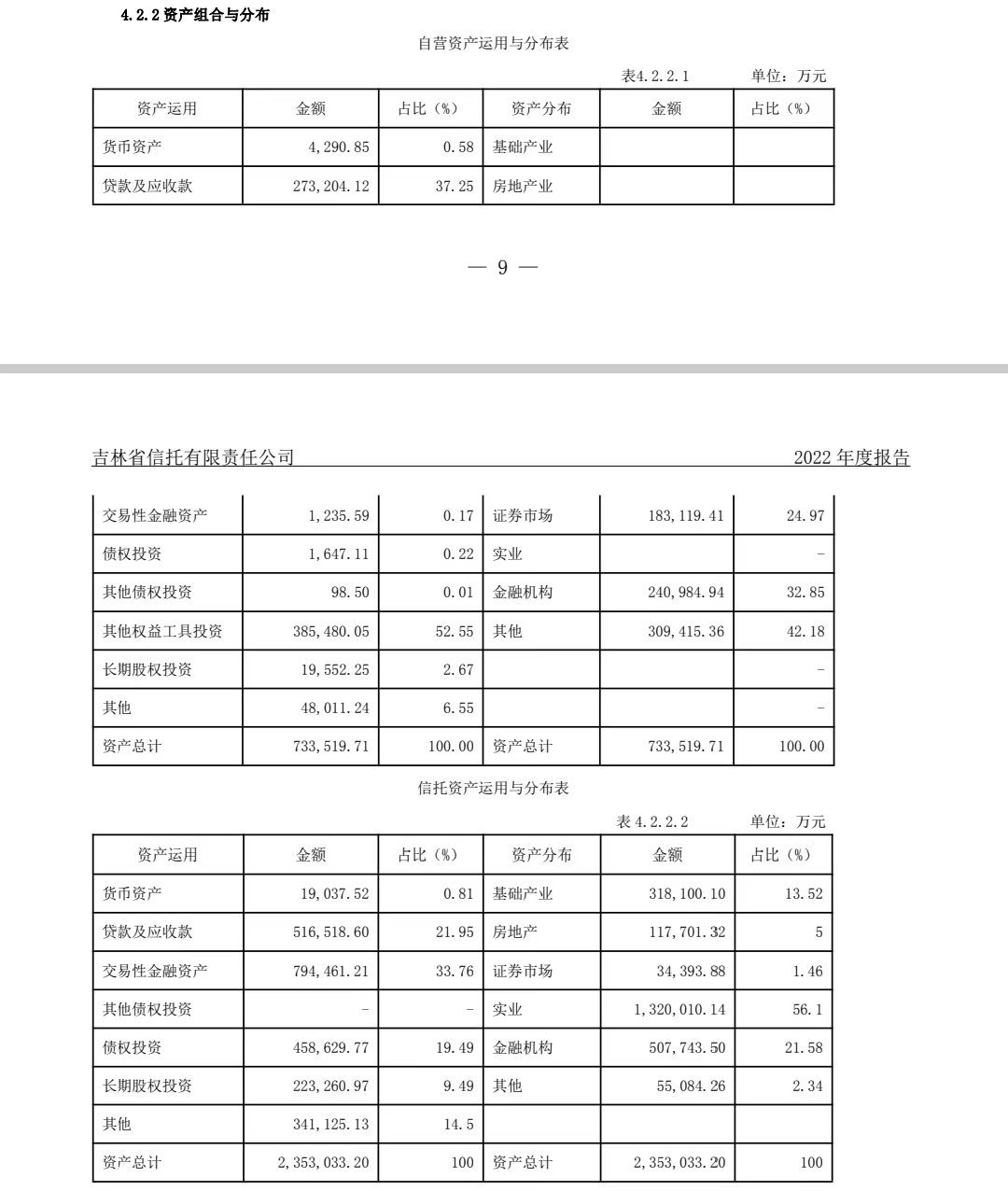 來(lái)自吉林信托2022年度報(bào)告