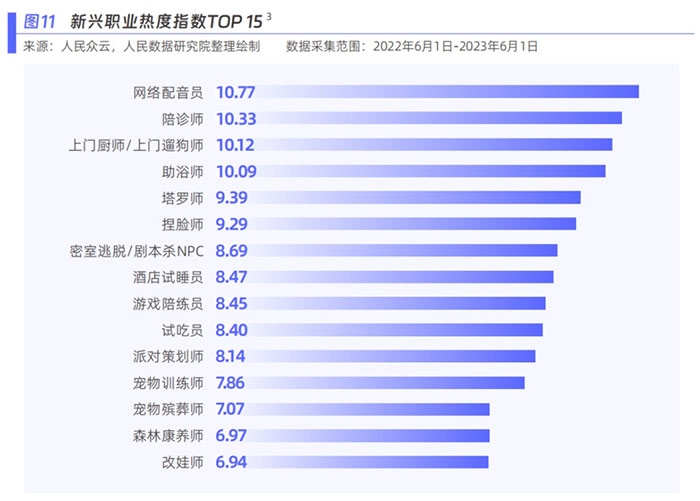 新興職業(yè)熱度指數(shù)。圖片來源：《新青年 新機(jī)遇——新職業(yè)發(fā)展趨勢白皮書》