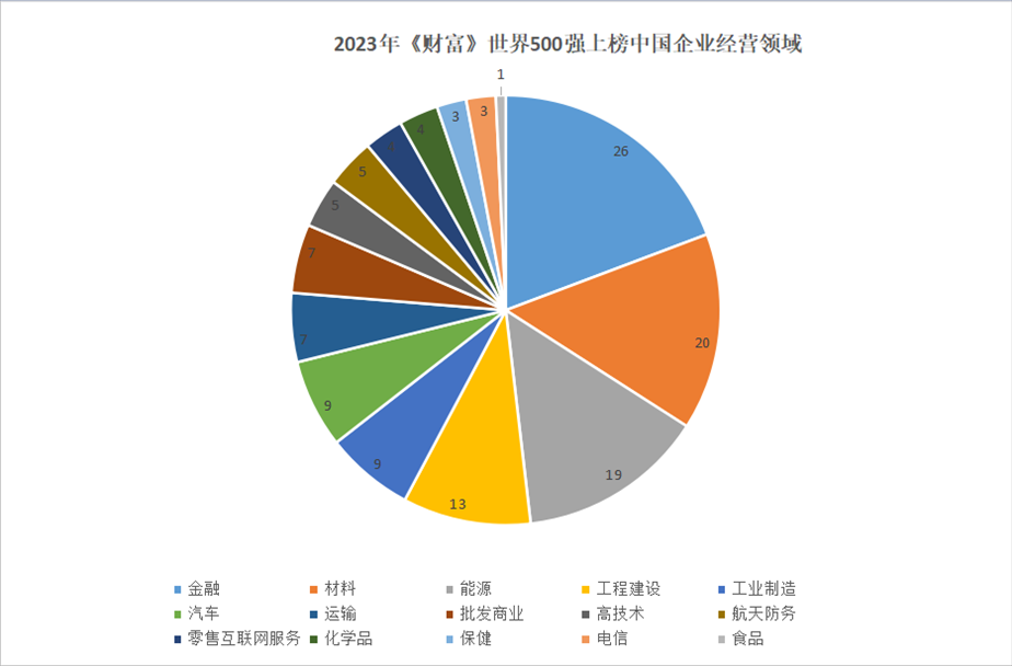 2023年世界500強上榜中國企業(yè)經(jīng)營領(lǐng)域。 制圖：黃盛