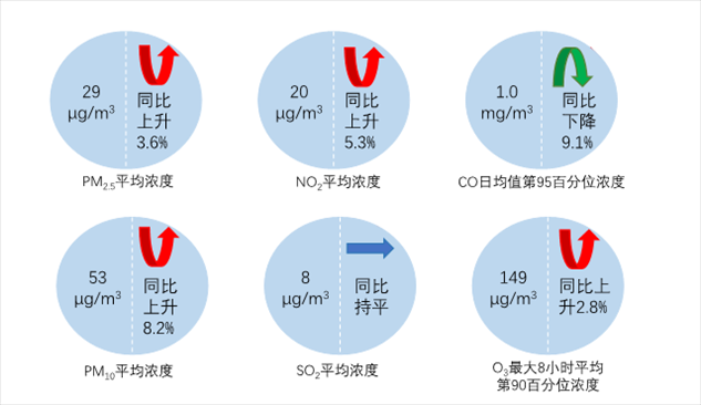 圖2  2023年1—8月全國339個地級及以上城市六項指標濃度及同比變化