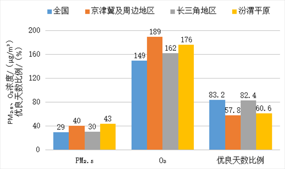 圖3  2023年1—8月全國及重點區(qū)域空氣質(zhì)量比較