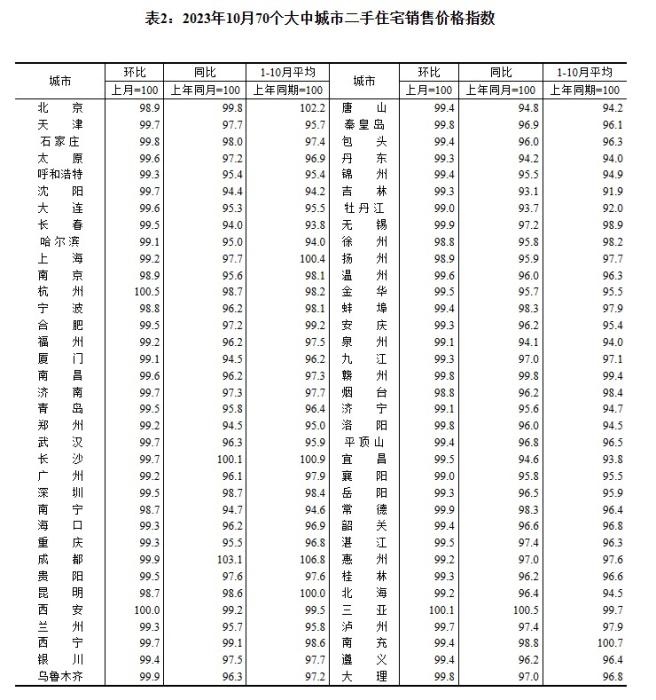 2023年10月70個大中城市二手住宅銷售價格指數(shù)。 截圖自國家統(tǒng)計局官網(wǎng)