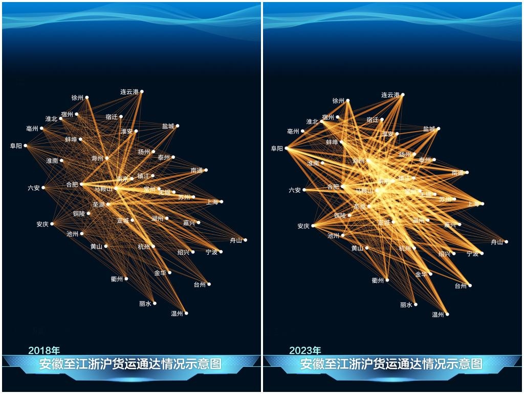 2023年與2018年相比，安徽發(fā)送至江浙滬的貨運量顯著增長，長三角物流更為密集。