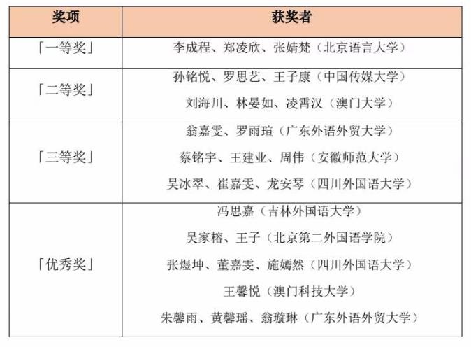 第二屆中國高校葡語短視頻大賽獲獎(jiǎng)情況（同一獎(jiǎng)項(xiàng)獲獎(jiǎng)?wù)甙醋髌房偡峙判颍? /></p> <p style=