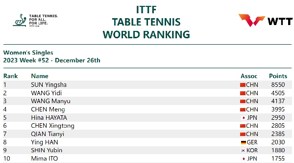 國(guó)際乒聯(lián)女單排名。圖片來源：國(guó)際乒聯(lián)官網(wǎng)