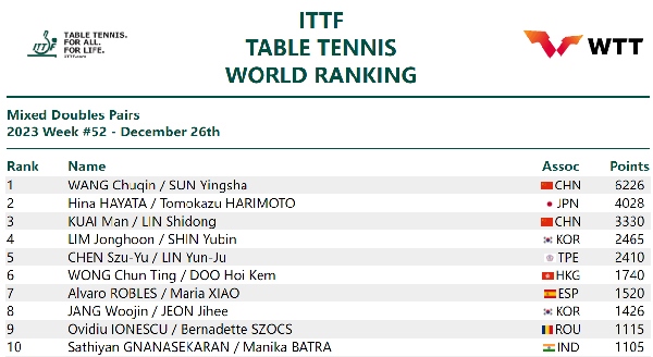 國(guó)際乒聯(lián)混雙排名。圖片來源：國(guó)際乒聯(lián)官網(wǎng)