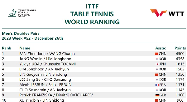 國(guó)際乒聯(lián)男雙排名。圖片來源：國(guó)際乒聯(lián)官網(wǎng)