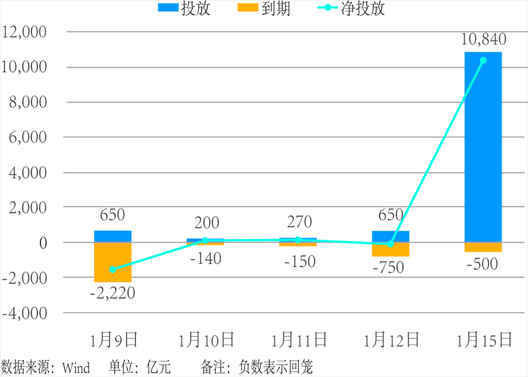 近5個(gè)交易日中國(guó)人民銀行公開市場(chǎng)操作。 制圖：楊梓安（實(shí)習(xí)生）