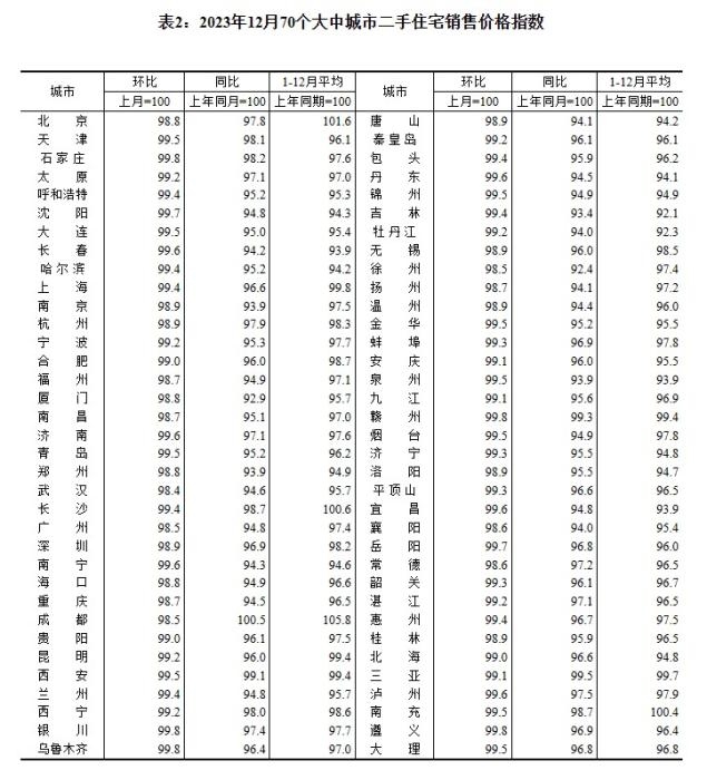 2023年12月70個大中城市二手住宅銷售價格指數(shù)。 截圖自國家統(tǒng)計局官網(wǎng)