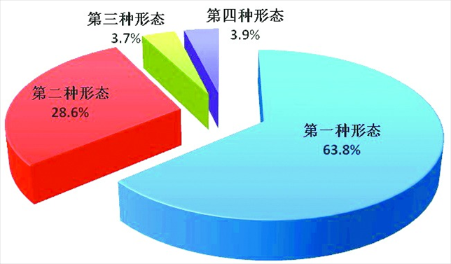 全國紀檢監(jiān)察機關(guān)運用“四種形態(tài)”占比圖