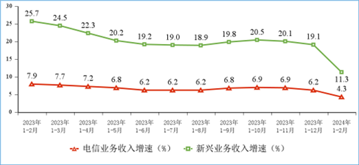 圖2 新興業(yè)務(wù)收入增長情況