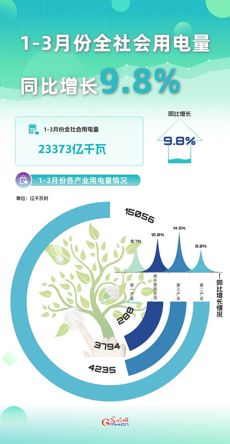 數(shù)據(jù)圖解丨3月份全社會用電量同比增長7.4%