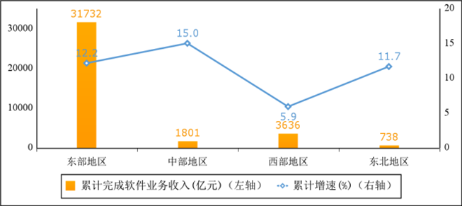 2024年1—4月份軟件業(yè)分地區(qū)收入增長情況