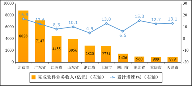 2024年1—4月份軟件業(yè)務收入前十省市增長情況