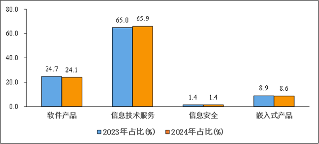 2023年—2024年1—4月份軟件業(yè)分類收入占比情況