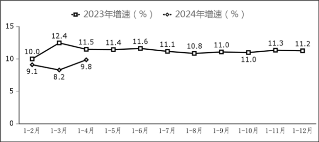 副省級中心城市軟件業(yè)務收入增長情況