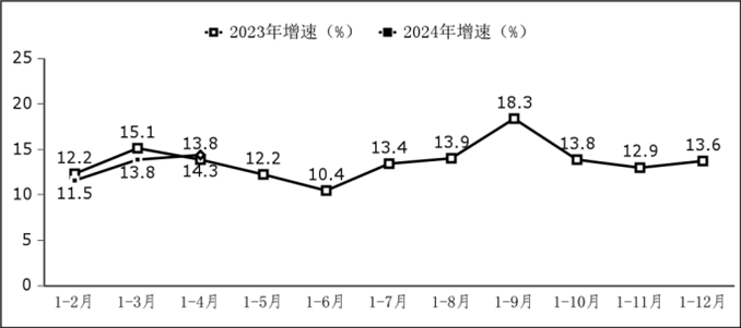 軟件業(yè)利潤總額增長情況