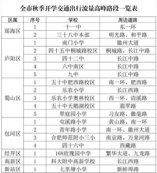 全市秋季開學(xué)交通出行流量高峰路段一覽表。合肥交警制圖